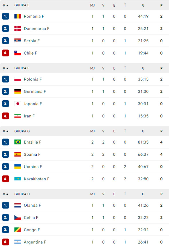 Clasamente CM Handbal Grupele E - H