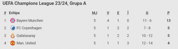 Clasament UCL Grupa A