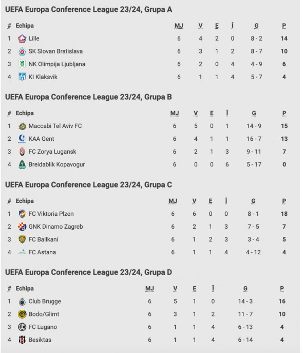 Conference League, sezonul 2023/2024 cele 16 echipe calificate din