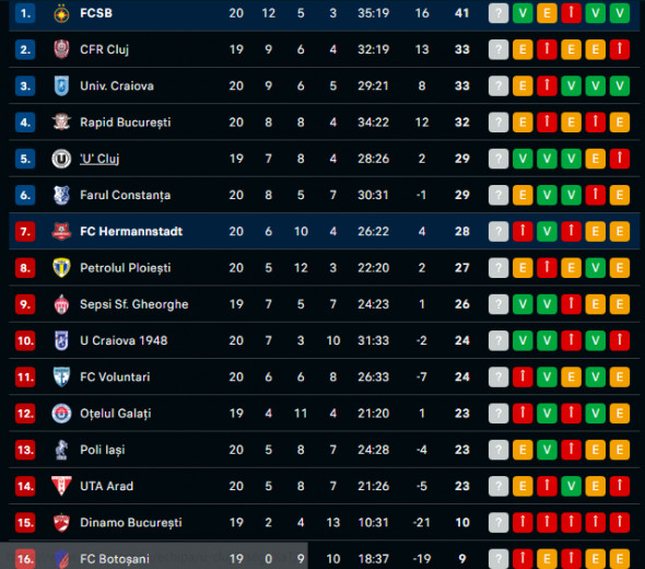 FC Hermannstadt, printre echipele cu cele mai ieftine loturi din Superligă!  FCSB și campioana CFR Cluj conduc detașat!, Sport