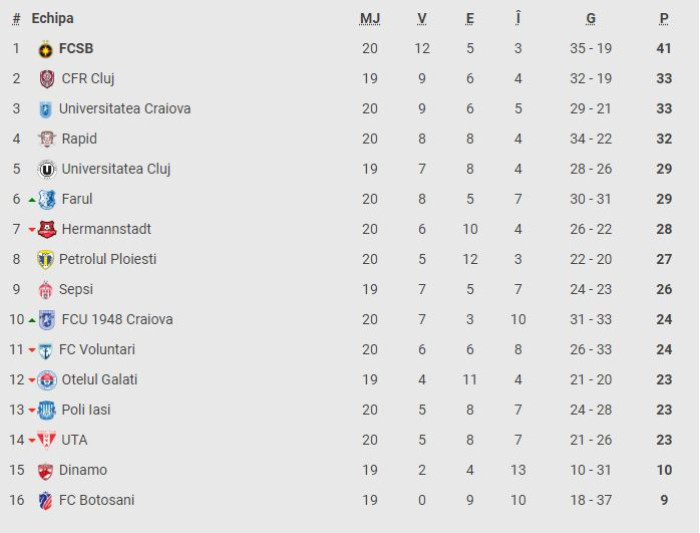 Liga 1 - Etapa 20: Fotbal Club FCSB - FC Hermannstadt 3-0