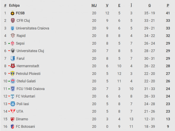 clasament superliga