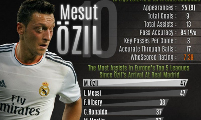 mesut ozil statistici