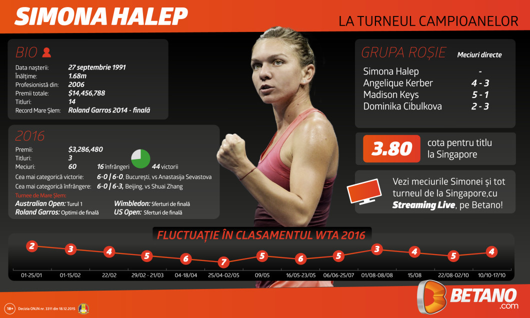 Grafic Cum A Fluctuat Simona Halep In 2016