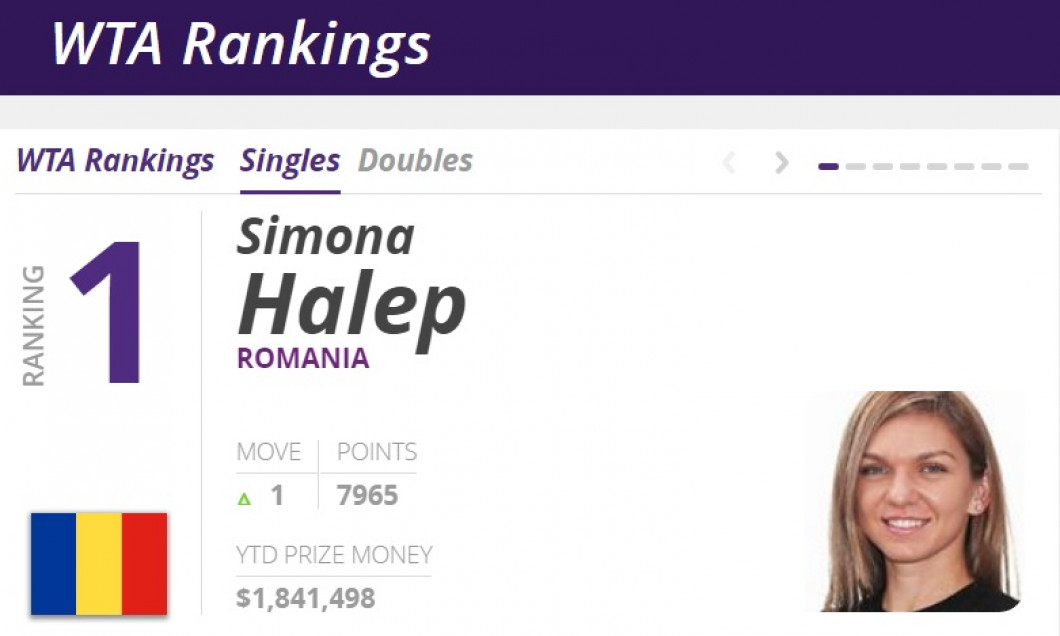 halep wta lider