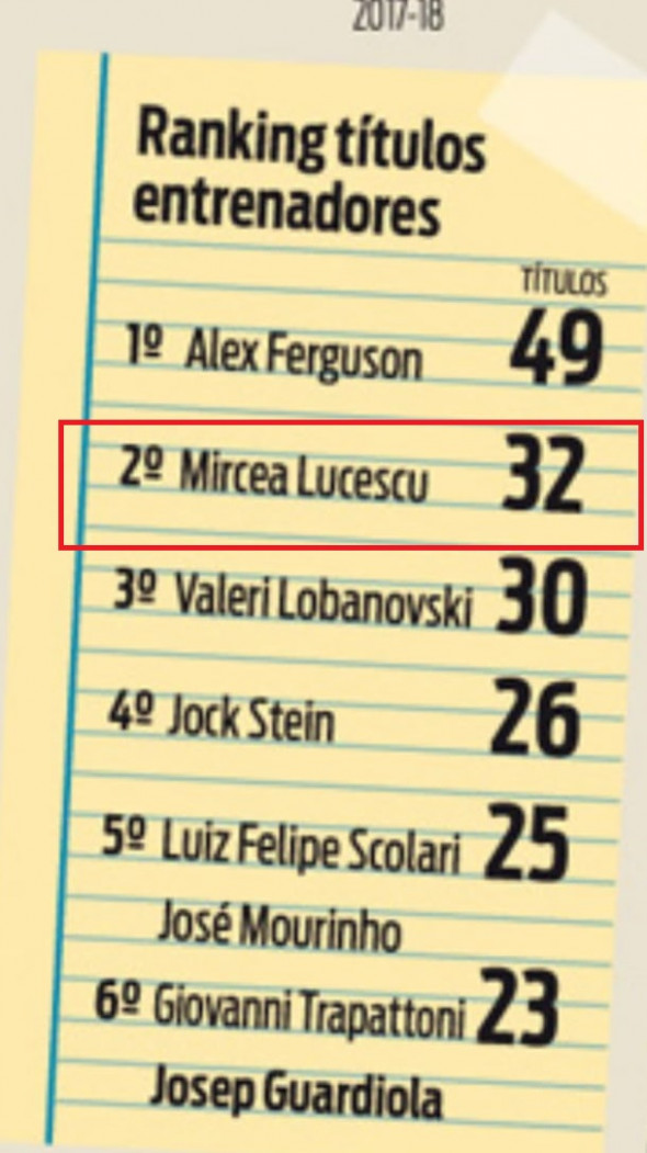 Mircea Lucescu este cel mai titrat antrenor în activitate!
