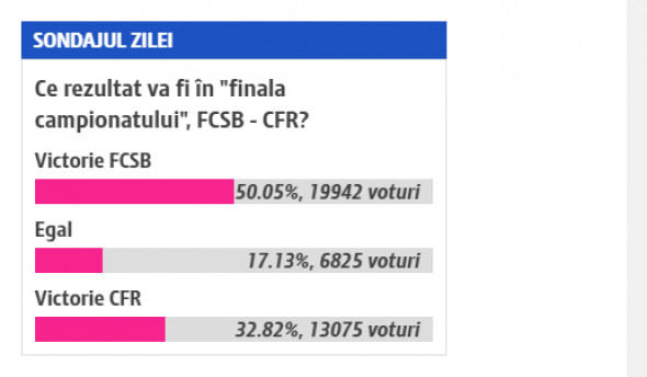 sondaj FCSB - CFR