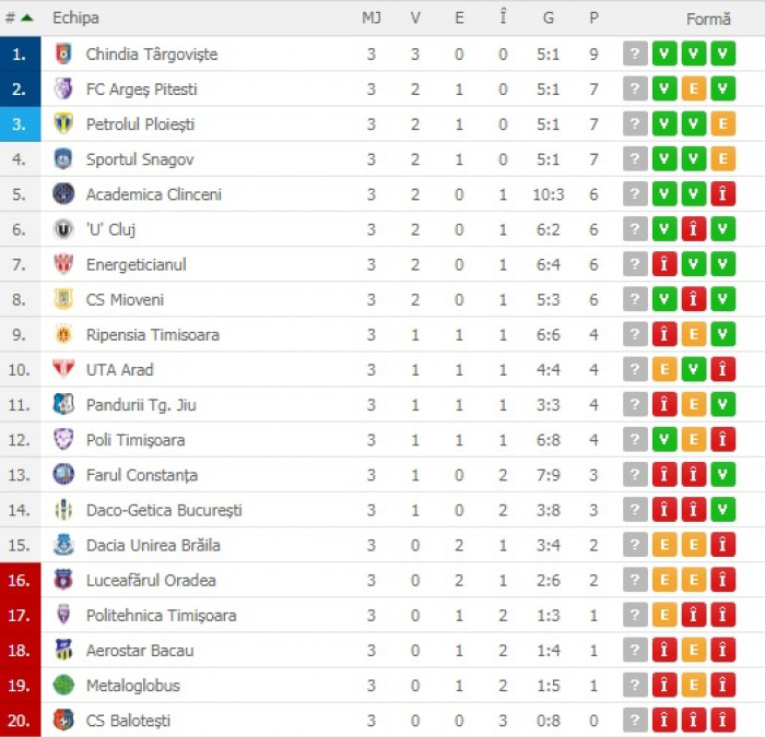 Video Live Video Petrolul Pandurii Programul Etapei A Treia Din Liga 2