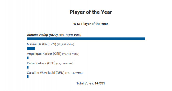Aşa arăta, la ora 10.00, sondajul pentru Jucătoarea anului, la care este nominalizată Simona Halep