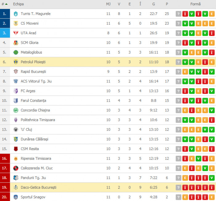 Video, Liga 2, etapa 11