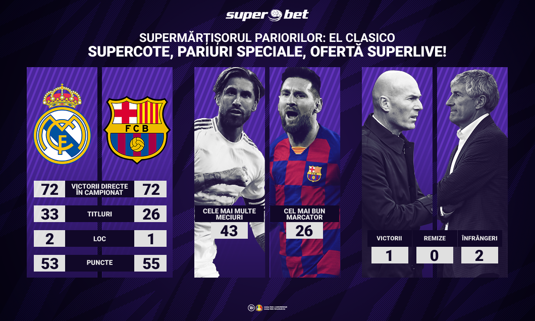 (P) Mărțișorul superjucătorilor: El Clasico! Vezi detaliile care te pot ajuta să pui superpariuri!