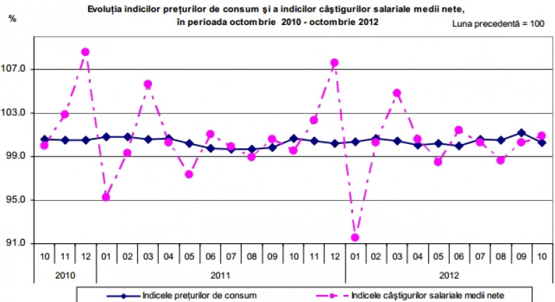 Evoluţia indicilor preţurilor de consum şi a indicilor câştigurilor salariale medii nete, în perioada octombrie 2010 - octombrie 2012 | Sursa: INS