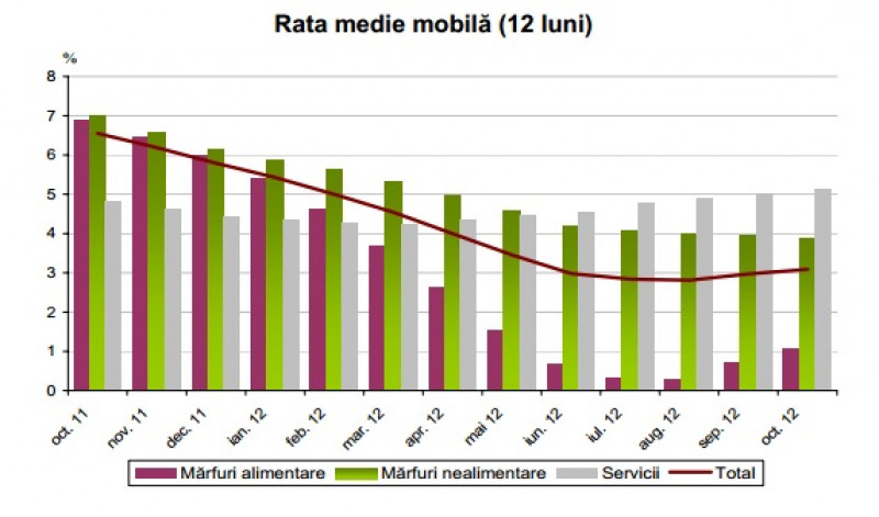 Rata medie mobilă a inflației | INS