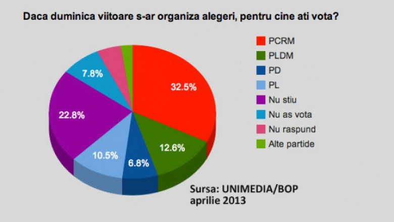 sondaj moldova