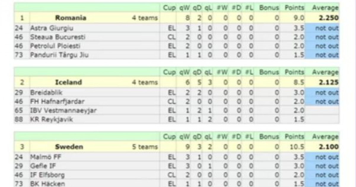 Romania Pe Primul Loc In Clasamentul CoeficienÈ›ilor Uefa Din Acest Sezon