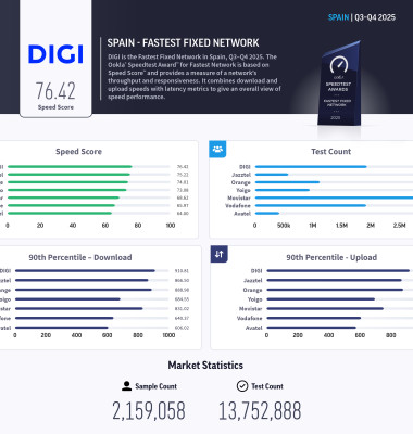 Spain-Fastest-fixed-network
