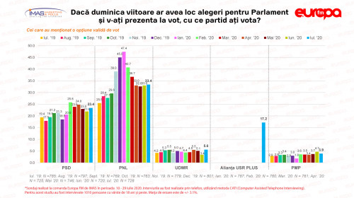 Sondaj-IMAS-Iulie-2020-parlamentare-1