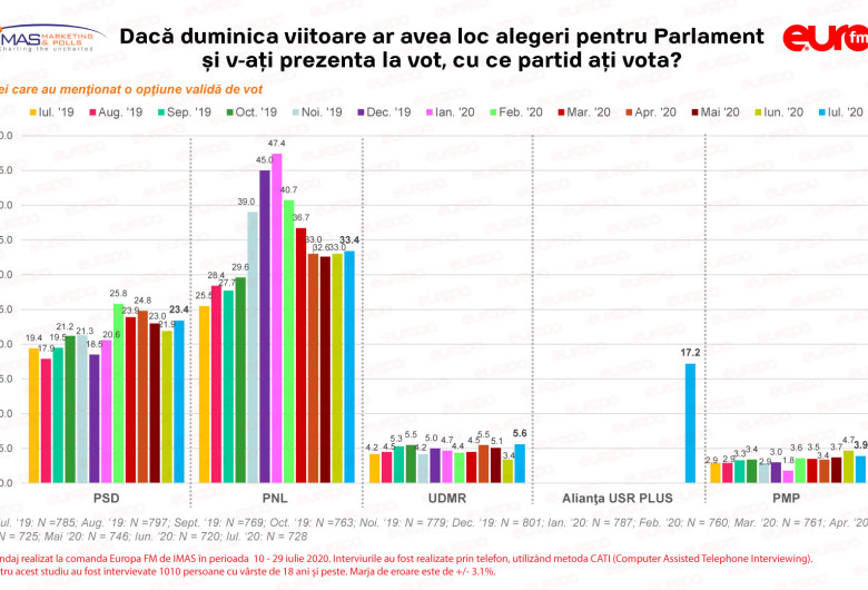 Sondaj-IMAS-Iulie-2020-parlamentare-1