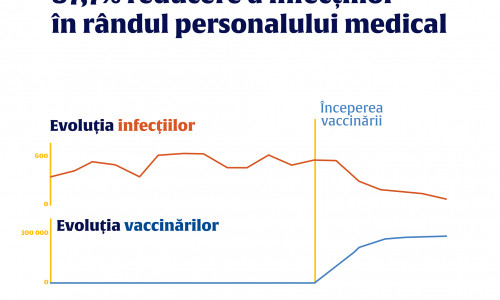 evolutia vaccinarilor