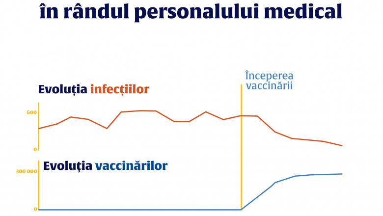 evolutia vaccinarilor