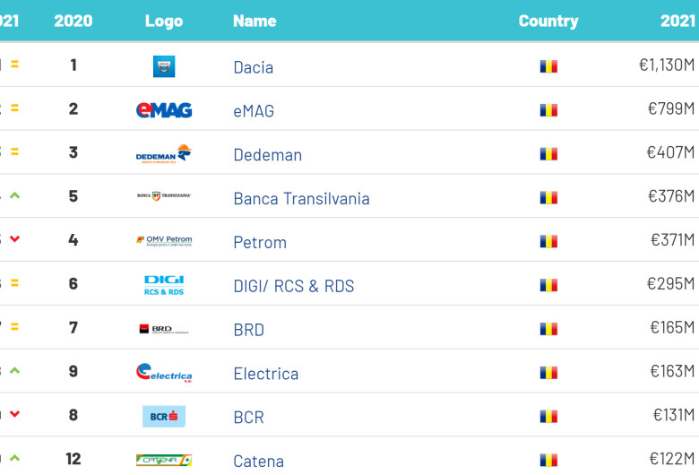 Top Brand Finance_vizual