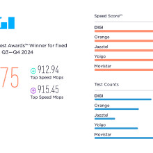 DIGI, operatorul cu „Cea mai rapidă rețea de fibră optică din Spania” pentru al patrulea an consecutiv