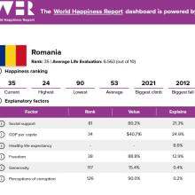 Topul celor mai fericite țări din lume în 2024: Finlanda pe primul loc, România coboară pe 35, iar SUA înregistrează cel mai slab scor din istorie