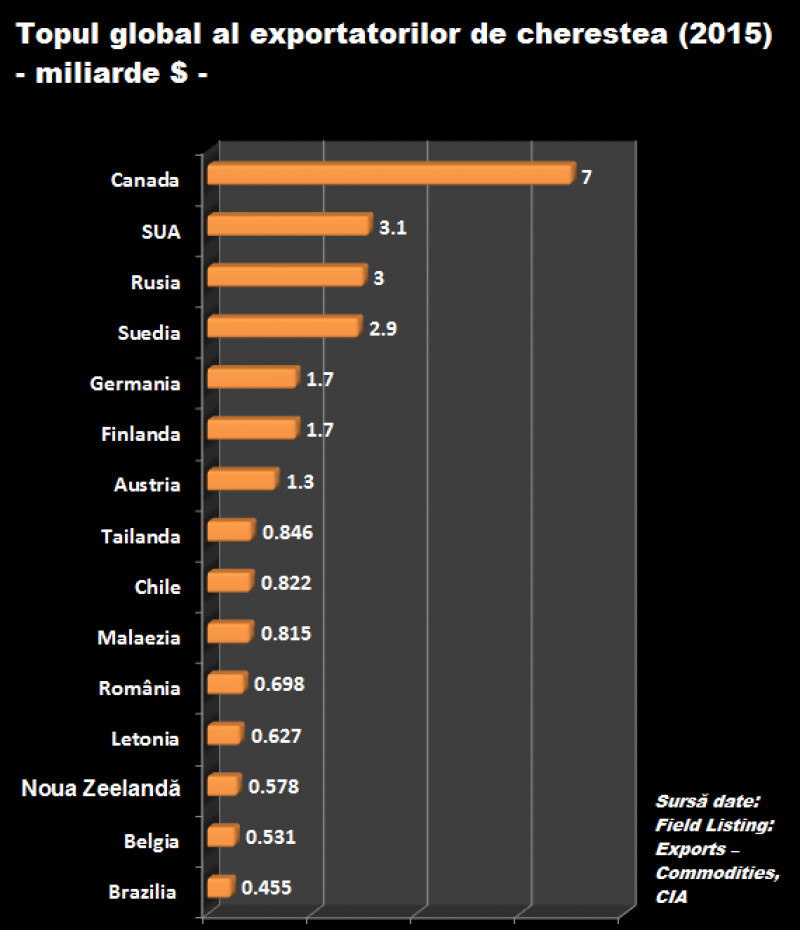 topul-global-exporturi-cherestea