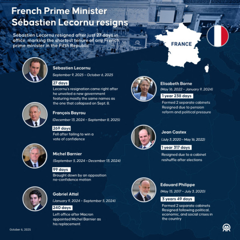 French Prime Minister Sébastien Lecornu resigns
