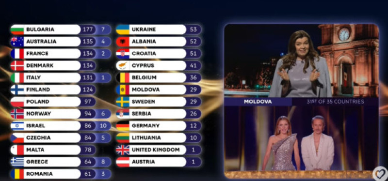 moldova puncte date la eurovision 2026