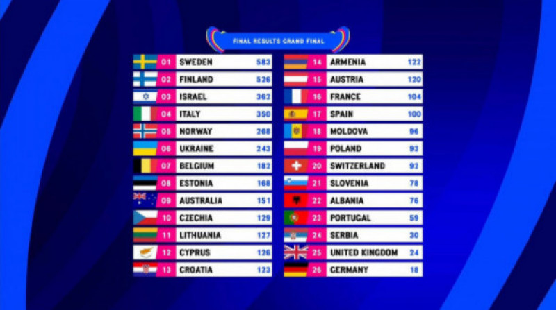 clasament finala eurovision 2023