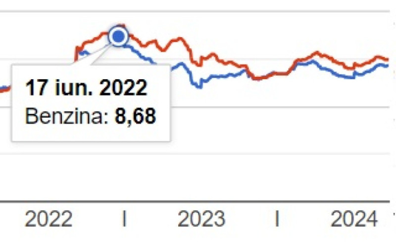 Maxim istoric benzină | Poza 1 din 2