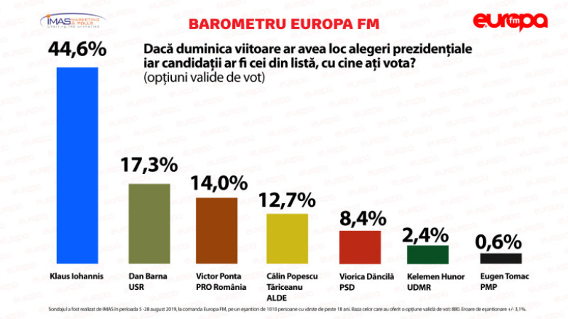 Sondaj Imas Klaus Iohannis Pe Primul Loc Urmat De Dan Barna Pnl