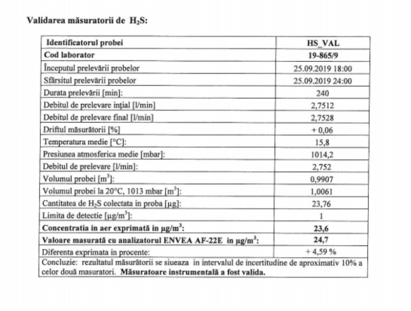 depasire h2s de peste 20 de ori