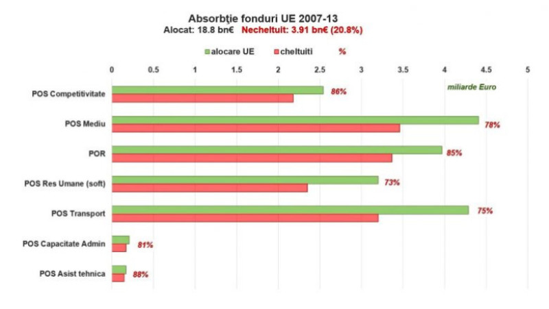 Grafic_fonduri_europene