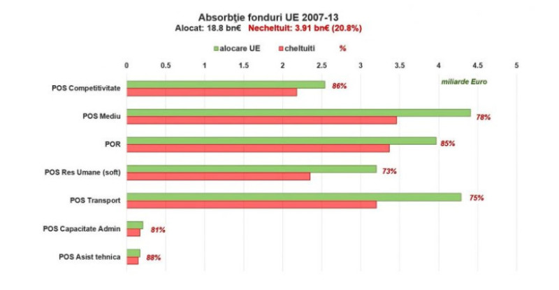 Grafic_fonduri_europene