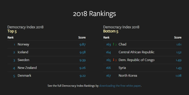 cele mai democrate tari vs. regimuri totalitate 2018