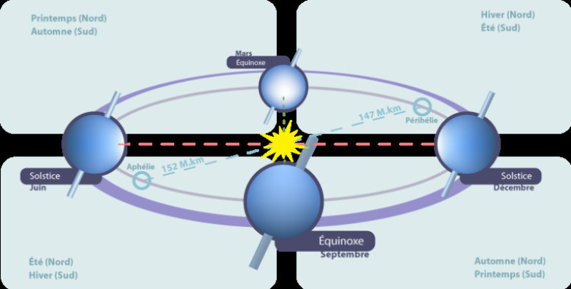 Equinoxes_et_solstices