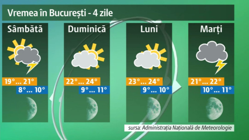 vremea in bucuresti pe 4 zile