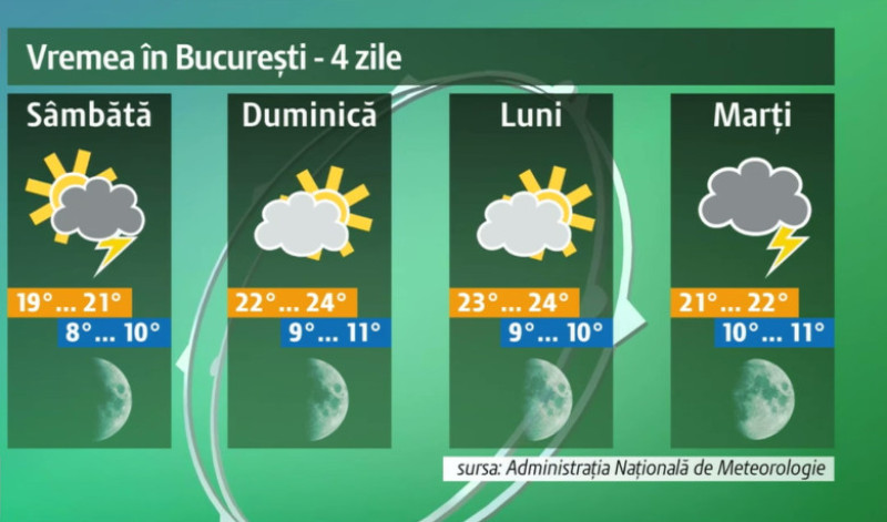 Anm Anunță Prognoza Meteo Pentru Următoarele Zile Cand Se Incălzește Vremea