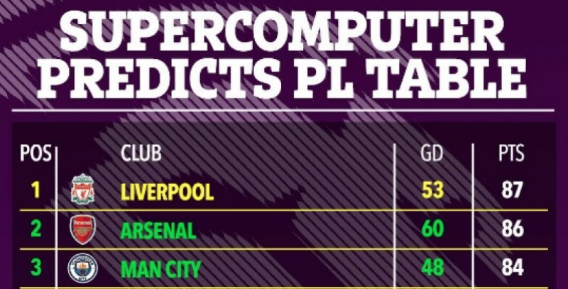 TOP 3 premier league