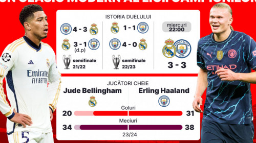 (P) Un nou duel epic pentru istorie! Man. City şi Real Madrid luptă pentru semifinalele Champions League