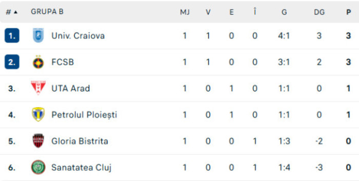 clasament-grupa-b-cupa-romaniei