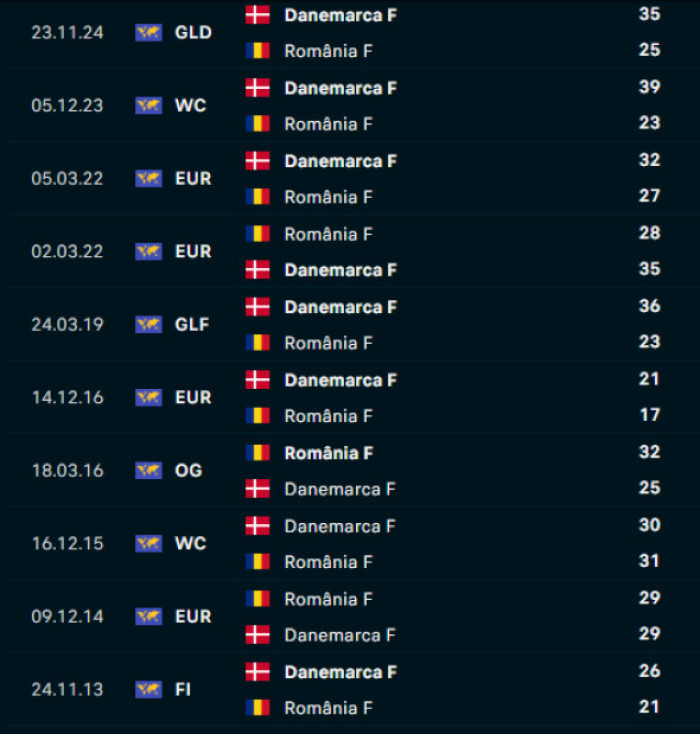 captură romania danemarca