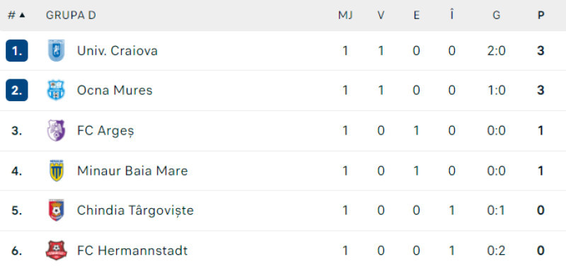 grupa d cupa romaniei