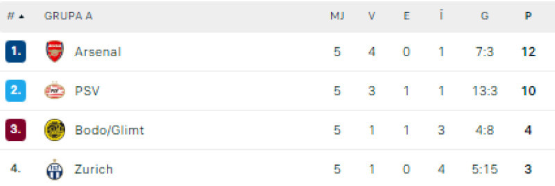 clasamentgrupaAeuropaleague