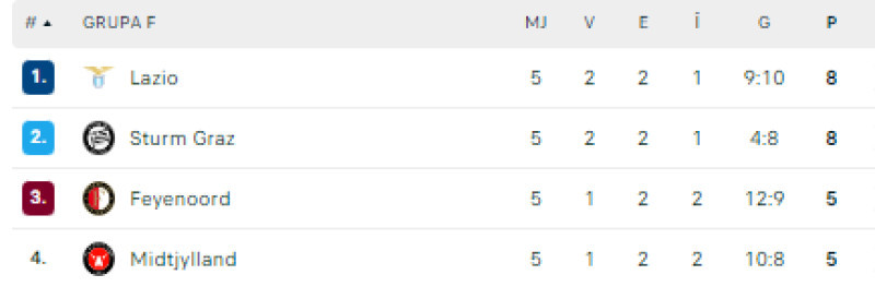 clasamentgrupaFeuropaleague