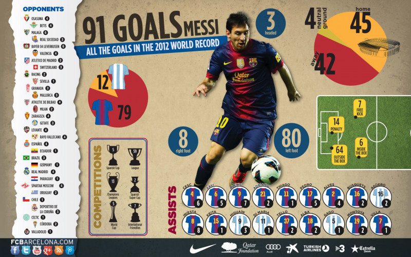 infografie Messi