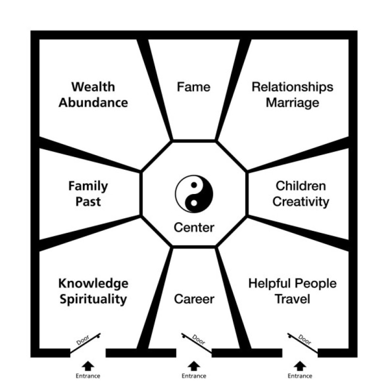 Feng Shui Bagua. Classification of an exemplary room in eight trigram fields around the center with a Yin Yang symbol.