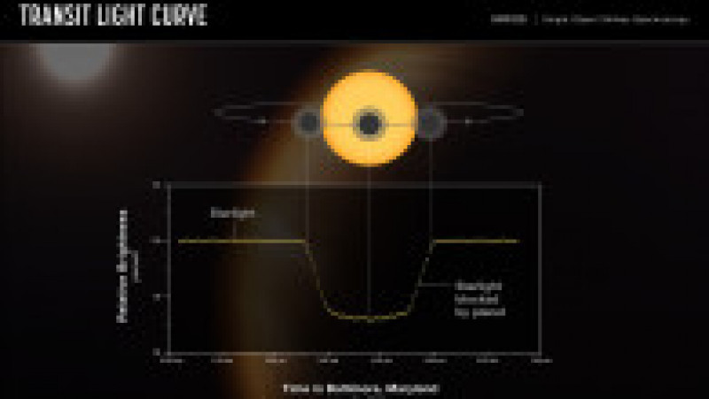 Cercetătorii au măsurat trecerea planetei WASP 96 b prin fața stelei în jurul căreia orbitează. Foto: webbtelescope.org | Poza 5 din 19